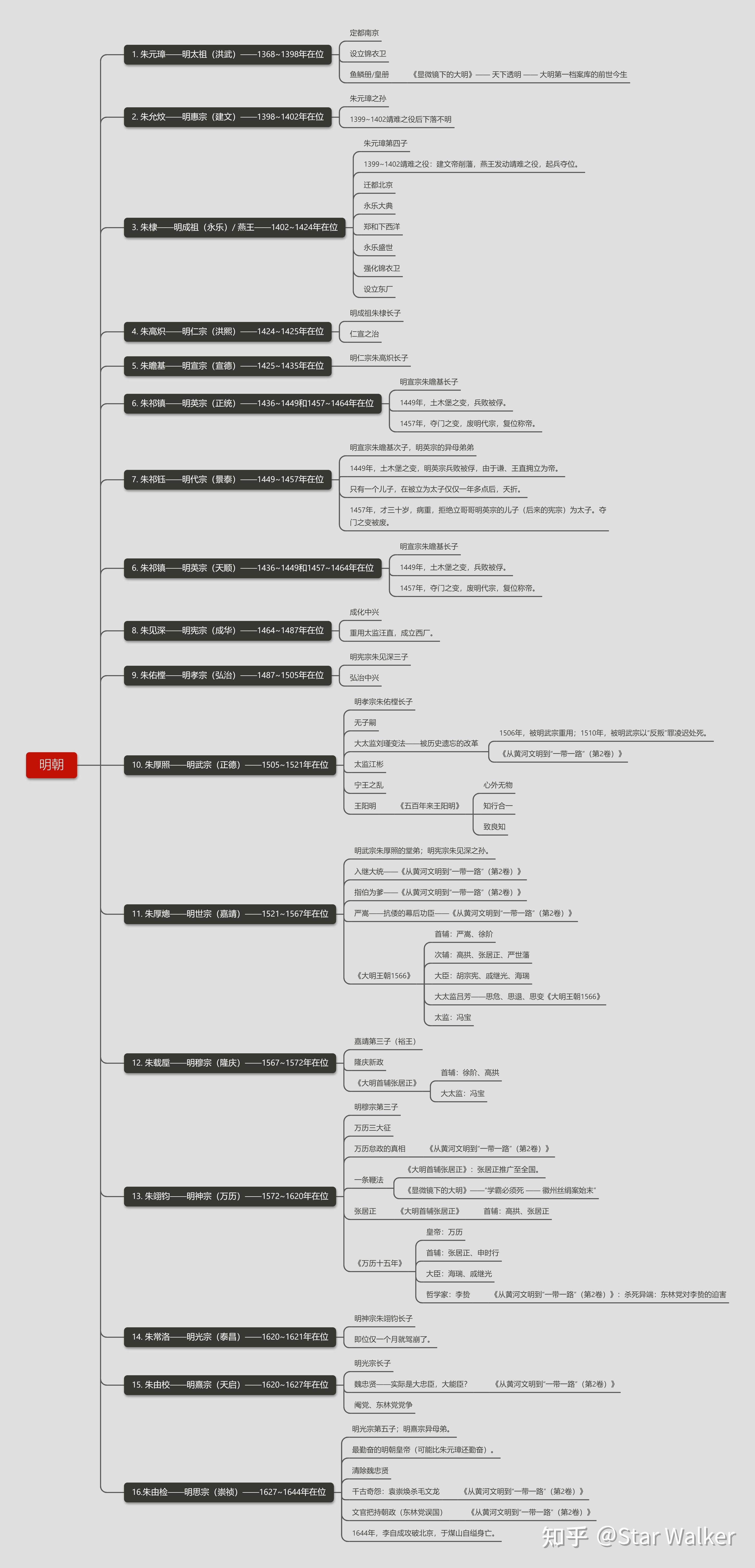 健忘症患者用于读书备忘的明朝帝王时间轴