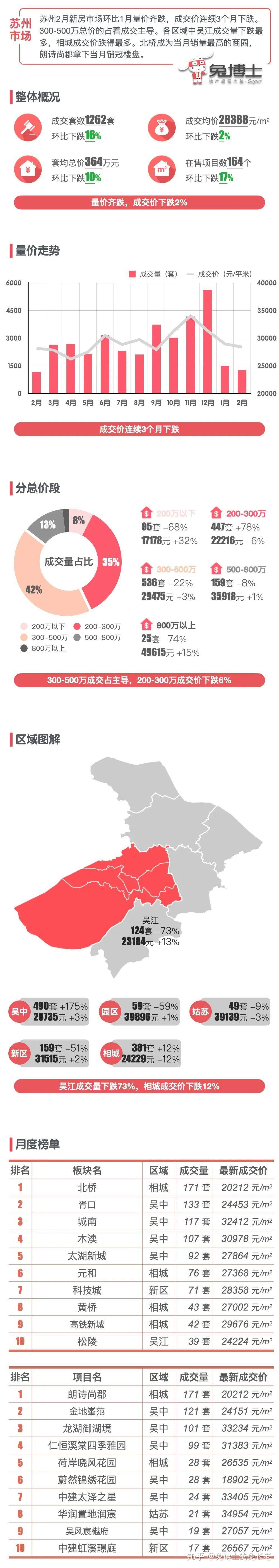 最新｜苏州2025年2月新房行情解读 - 知乎