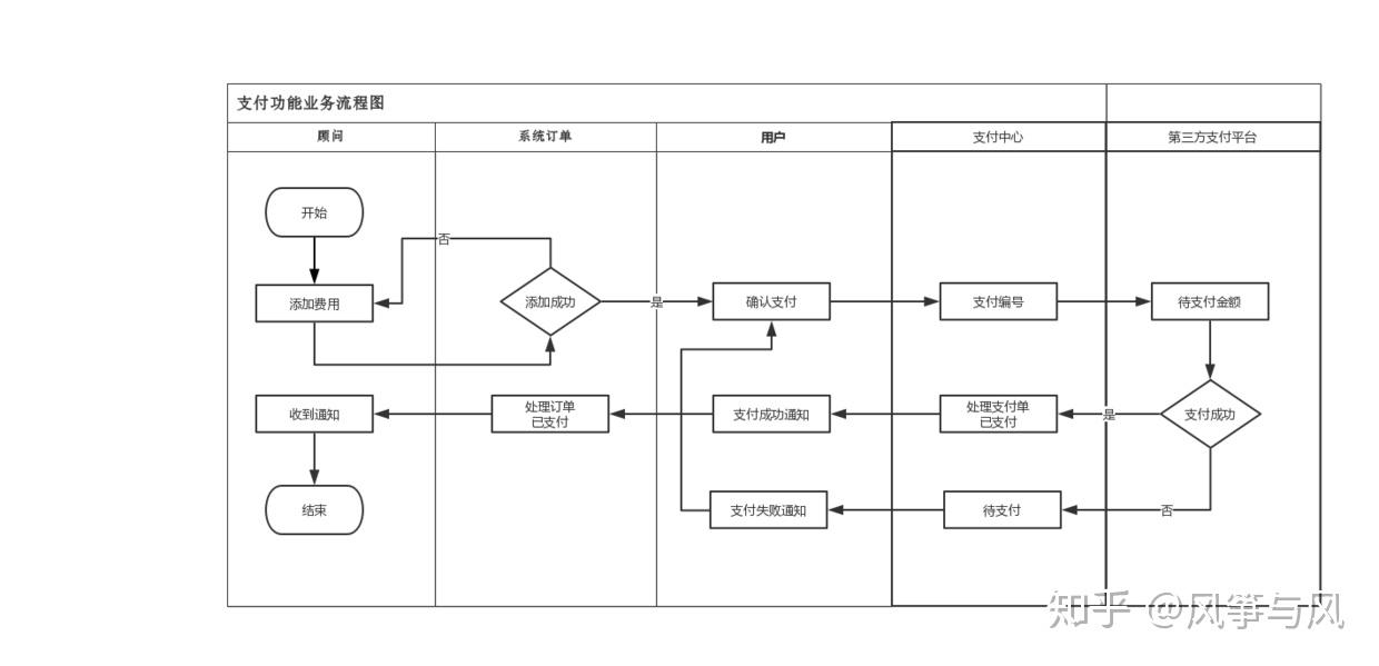 流程图用户支付流程支付渠道的选择支付金额的计算对接的支付渠道商一