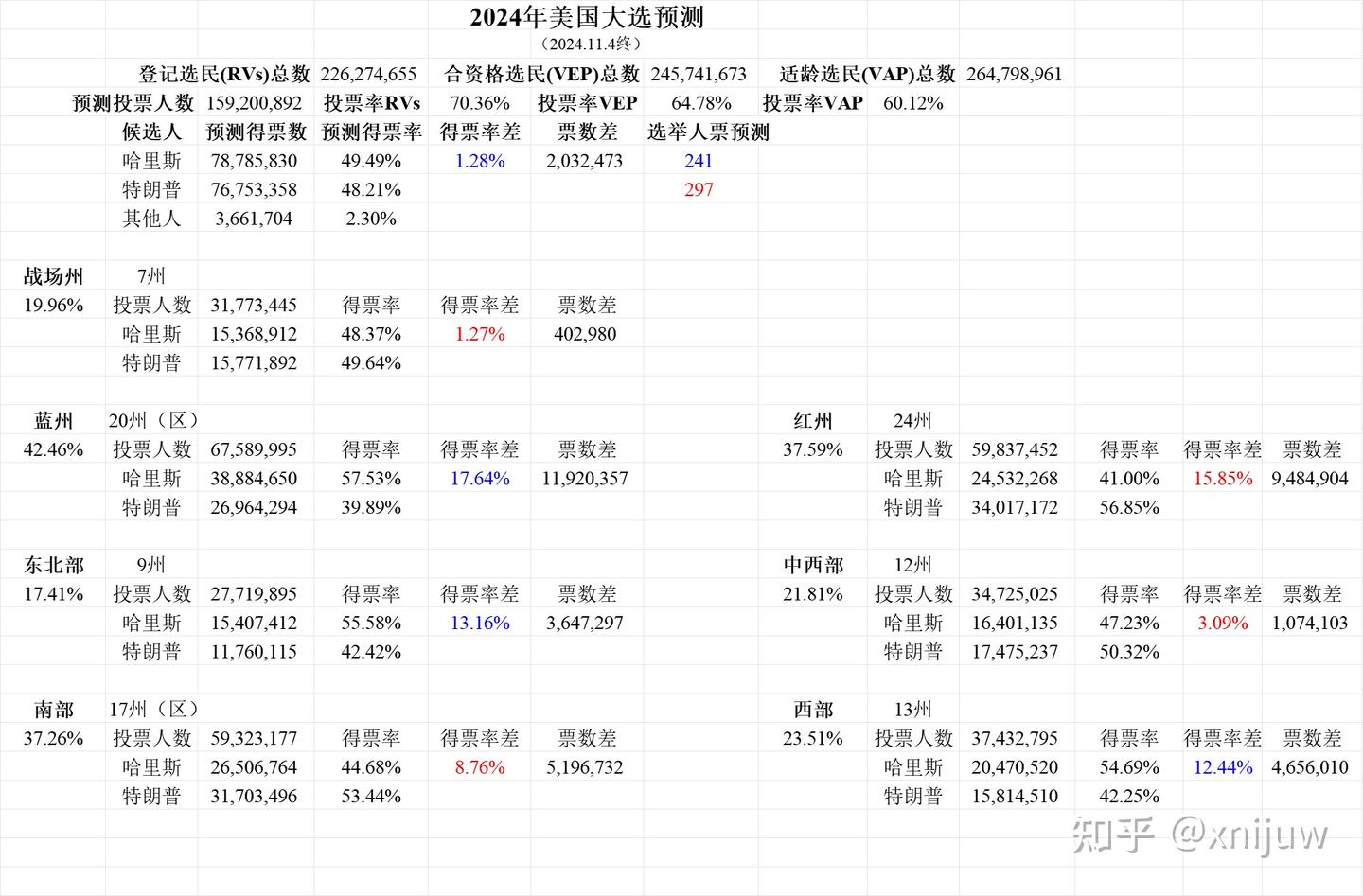 2024年美国大选个人最终预测- 知乎