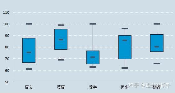 描述統計學中不得不說的概念