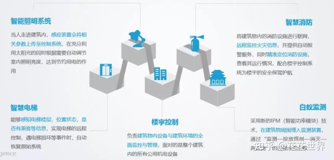AI+物联=AIoT,看物联网行业应用及未来趋势 - 知乎