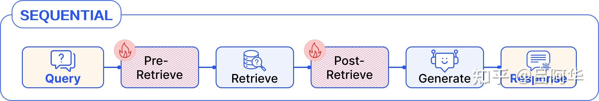 【RAG技术论文】《模块化RAG(Modular RAG): 将RAG系统转变为乐高玩具一样的可重构框架》 - 知乎