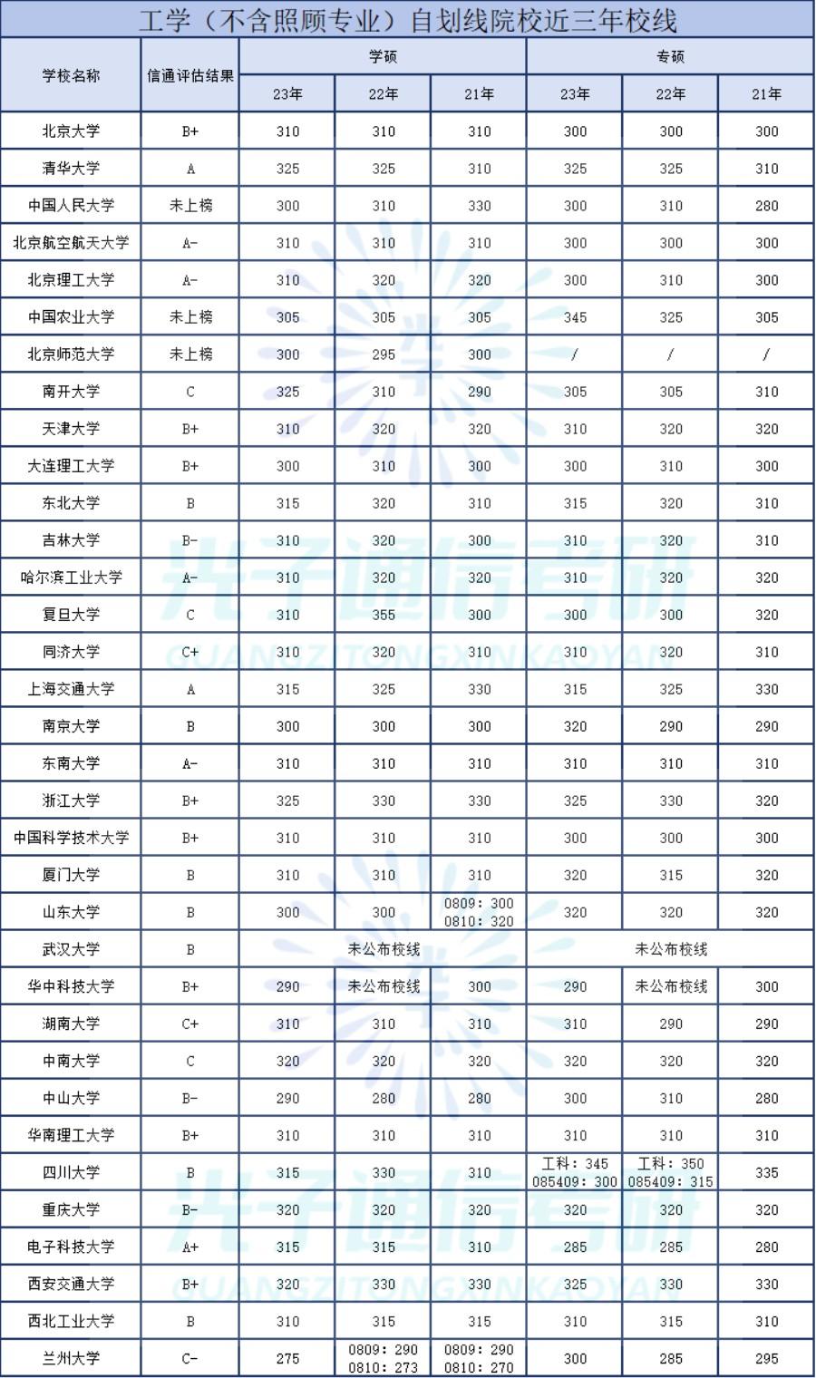 34所自划线院校公布时间!近三年复试线幅度有多大?