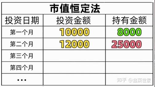 小白必學基金建倉法第三篇市值恆定建倉法