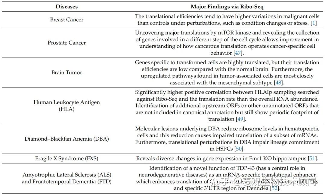 Epi™ Ribosome Profiling Library Kit，大样本Ribo seq福音 - 知乎