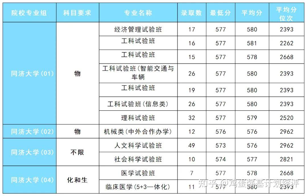 2023上海综合评价批次录取分数线及位次