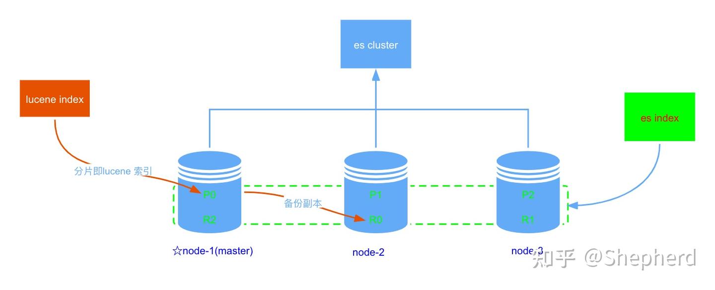 elasticsearch高级篇：核心概念和实现原理- 知乎