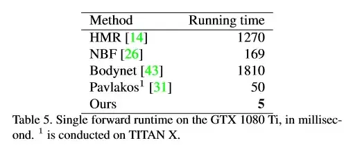 新型DenseBody框架:一张照片获得3D人体信息 新型DenseBody框架:一张照片获得3D人体信息