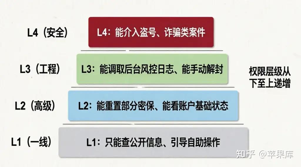 每天处理100个账号:关于苹果风控,那些客服不会告诉你的真相