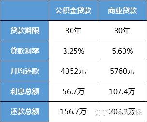 住房公积金有什么用？ - 知乎