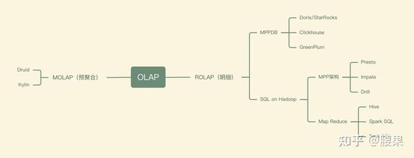 一文读懂OLAP - 知乎