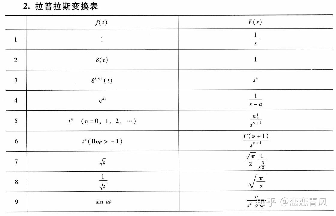 傅立葉變換表和拉普拉斯變換表