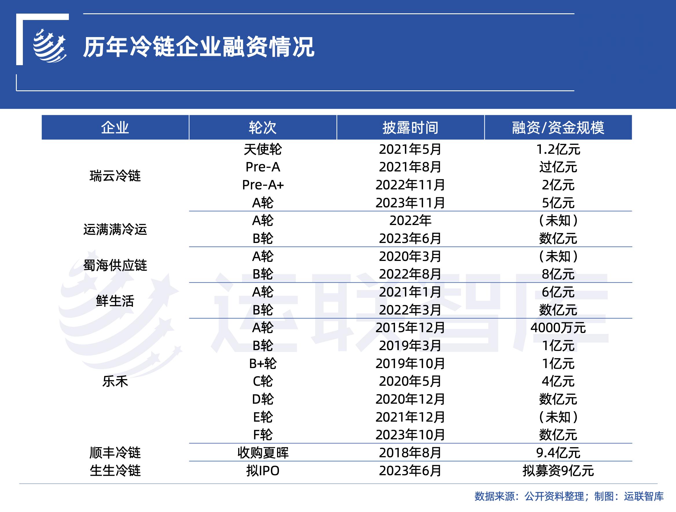 3年10亿元融资!瑞云入局后,冷链全国网格局变了? - 知乎
