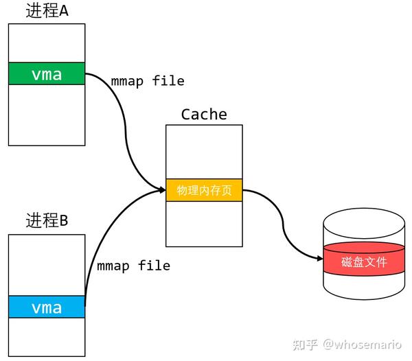 mmap浅析 - 知乎