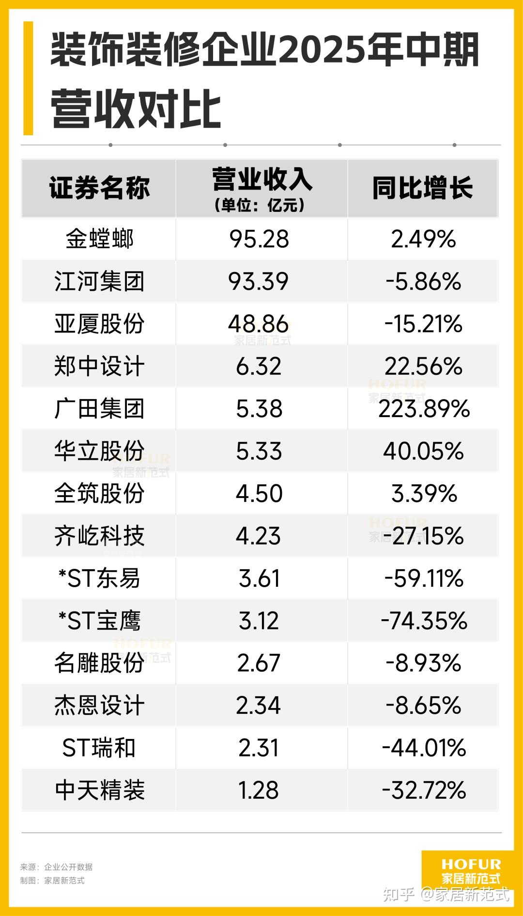 装饰装修行业：亏损收窄、毛利润均21%、债务高企，市场加快洗牌 - 知乎