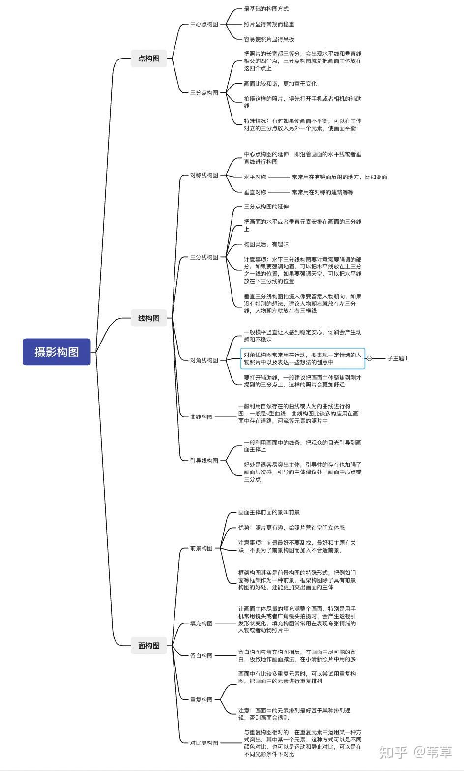 短文改错思维导图构图图片