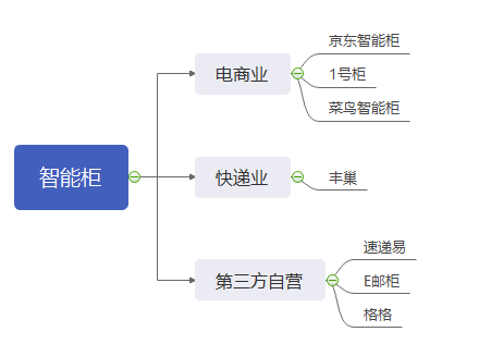 菜鸟驿站商业模式画布图片