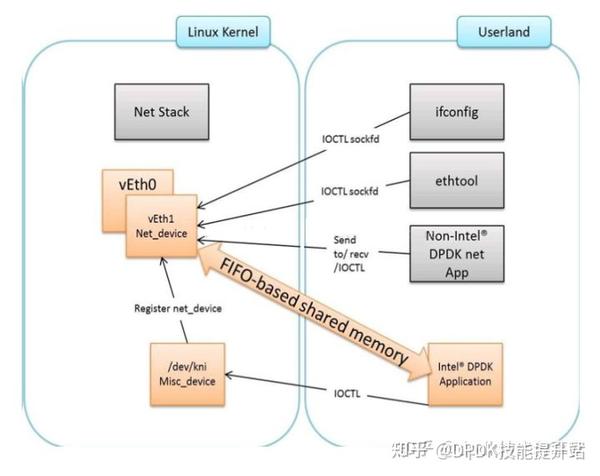 DPDK内核NIC接口 - 知乎