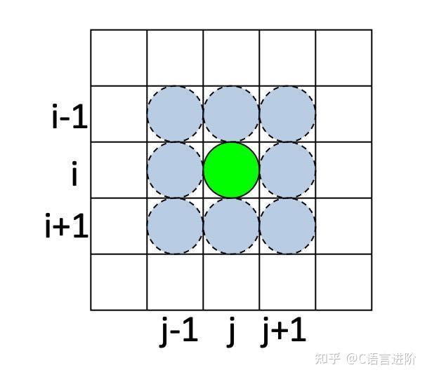 項目分享c語言並行實現丨元胞自動機生命遊戲