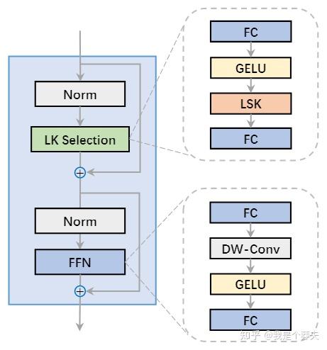 动态大卷积在遥感检测上杀疯了！！！Large Selective Kernel Network for Remote Sensing ...