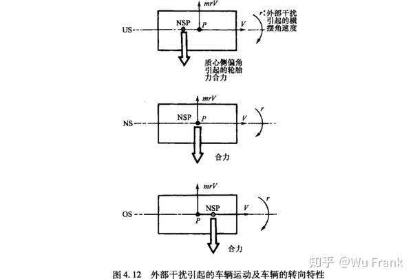 汽车动力学(安部正人)-第四章 侧向力引起的车辆运动 - 知乎