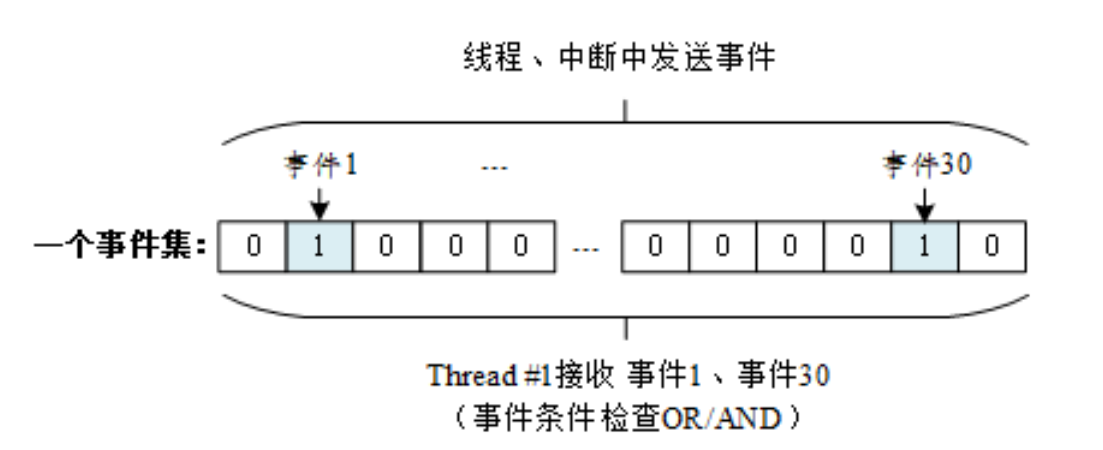 【RT-Thread源码学习】4.IPC之事件集 - 知乎