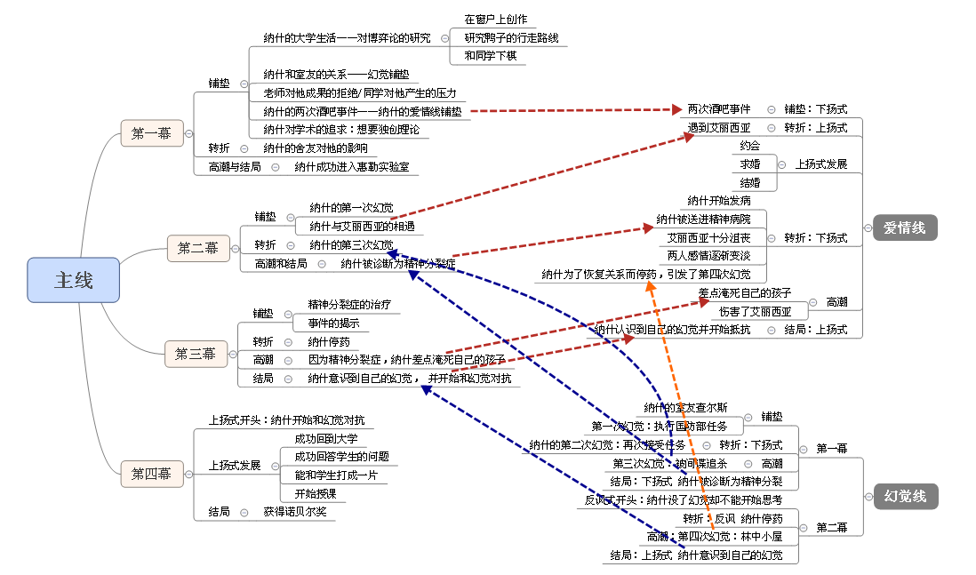空间结构:此后,爱情线利用一个一个转折不断下扬:纳什无法正常的思考