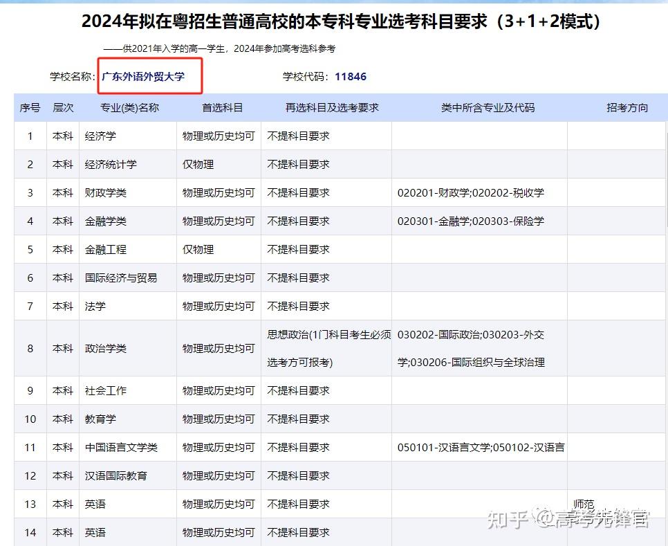 廣東外語外貿大學2023年廣東錄取分數線