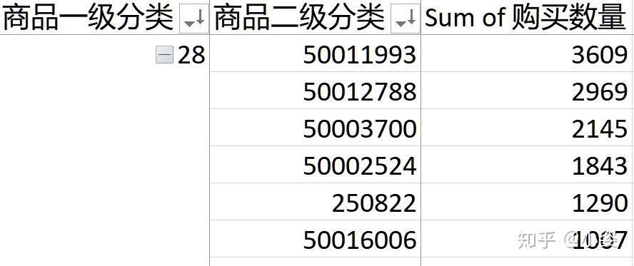 按由大到小順序排列如下圖:從中可以看出一級分類28的商品銷售量最多