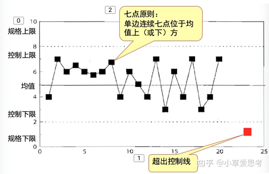 控制图:用来确定一个过程是否稳定,或是否具有可预测的绩效,用于确定