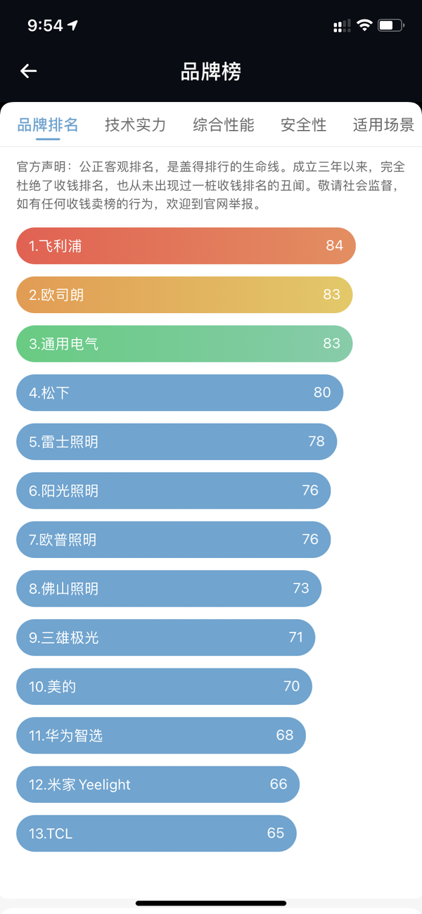 国内led灯品牌快速了解 并指出了一些要避免的事情，以及推荐一些国内家用led灯产品。从品牌排名来看