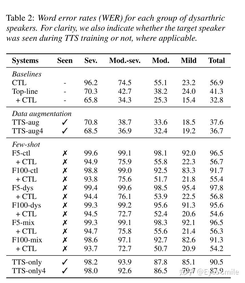 Few-shot dysarthric speech recognition with text-to-speech data ...