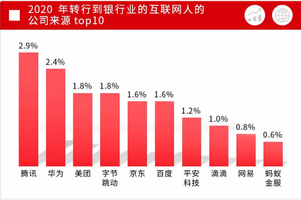 团、字节跳动、京东、百度等互联网大厂均上榜，共同为银行业输送人才。