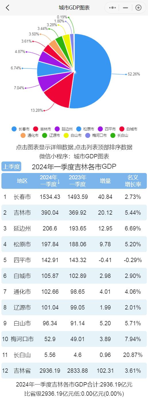 一季度吉林各市gdp排行榜 长春排名第一 延边增速较快