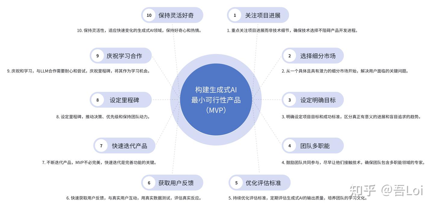 生成式AI产品管理| GenAI PM」- 如何构建正确的生成式AI最小可行性产品（MVP）？ - 知乎