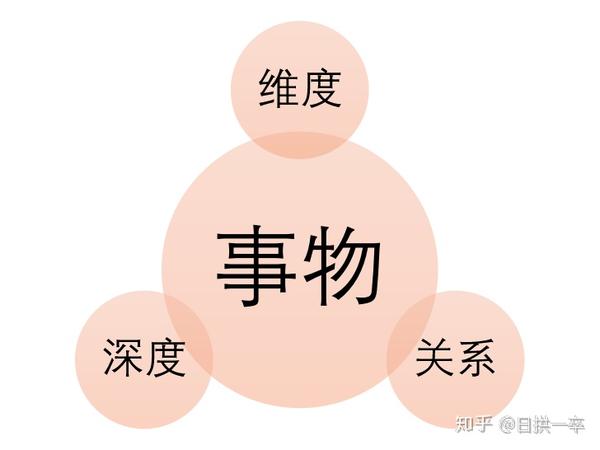 有什么很厉害的思维方式?——理解事物的维度,深度与关系