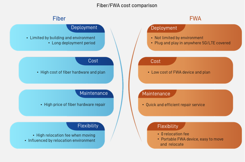 什么是 5G 固定无线接入（FWA）？