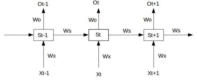 RNN梯度消失和爆炸的原因 以及 LSTM如何解决梯度消失问题 RNN梯度消失和爆炸的原因 以及 LSTM如何解决梯度消失问题