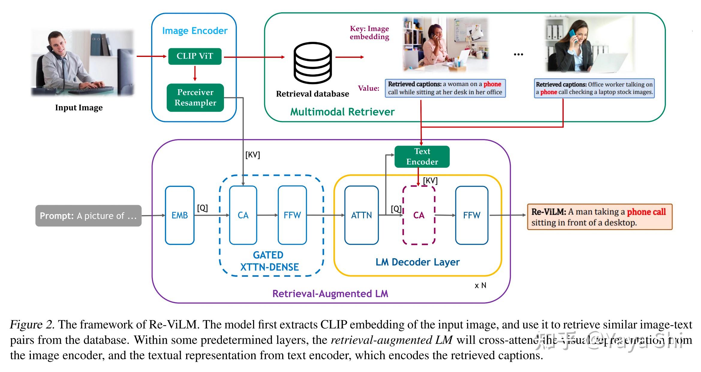 [论文阅读] Re-ViLM: Retrieval-Augmented Visual Language Model For Zero And ...