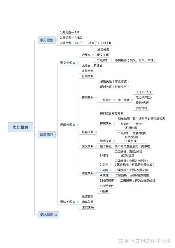 史上最全的行测判断推理解题技巧导图!收藏 - 知乎