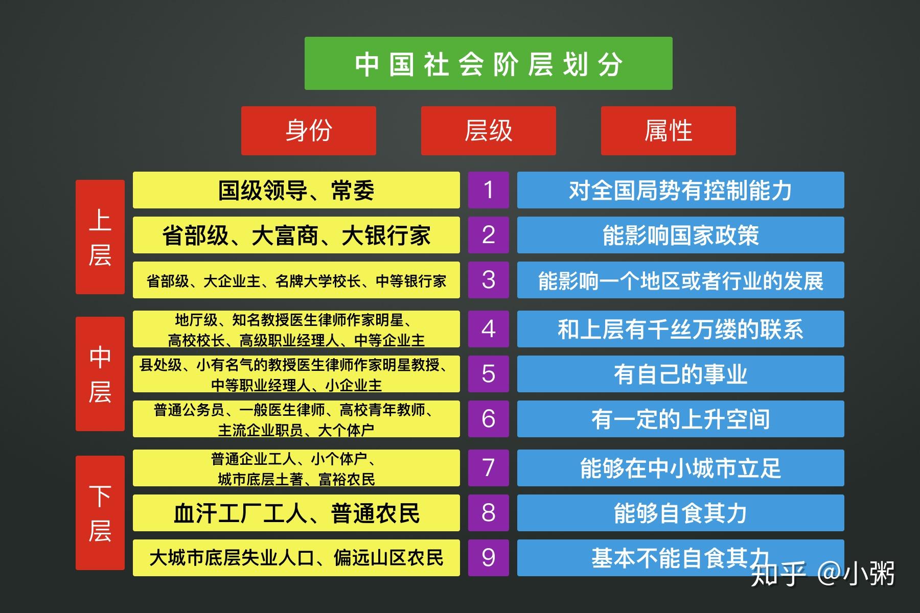 最近网络上出了一个中国社会最新的阶层划分模型,即是通过枚举职业的