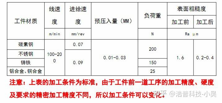 金刚石滚压刀工作原理和使用说明 - 知乎