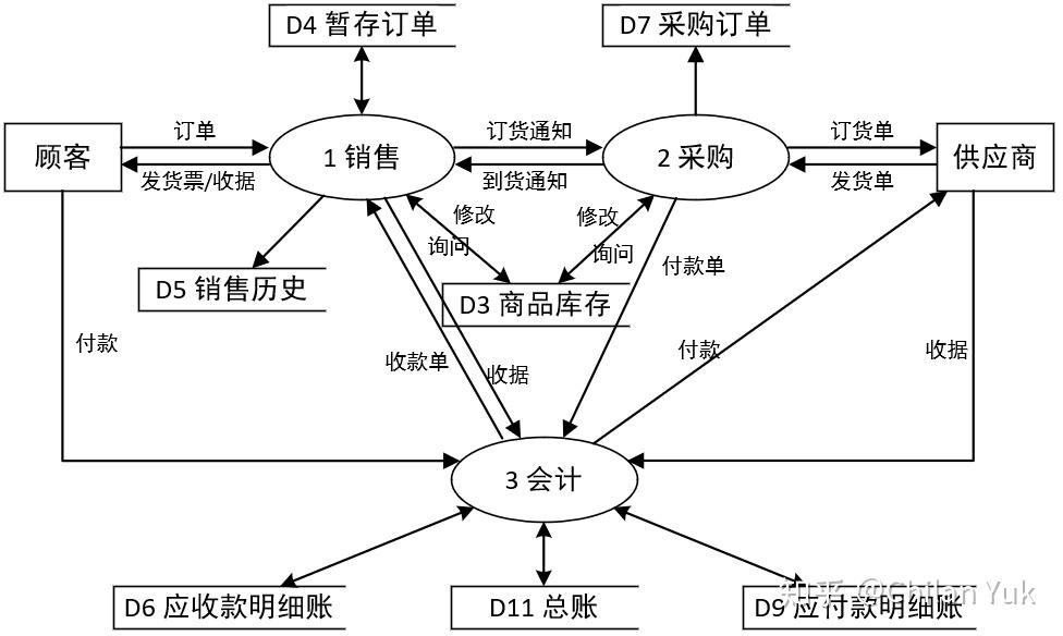 1. 结构化——数据流图 - 知乎