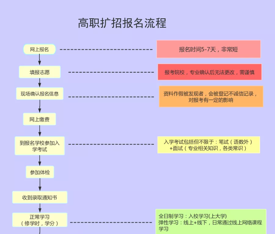 2021年高職擴招報名流程符合報名條件的就不錯過了