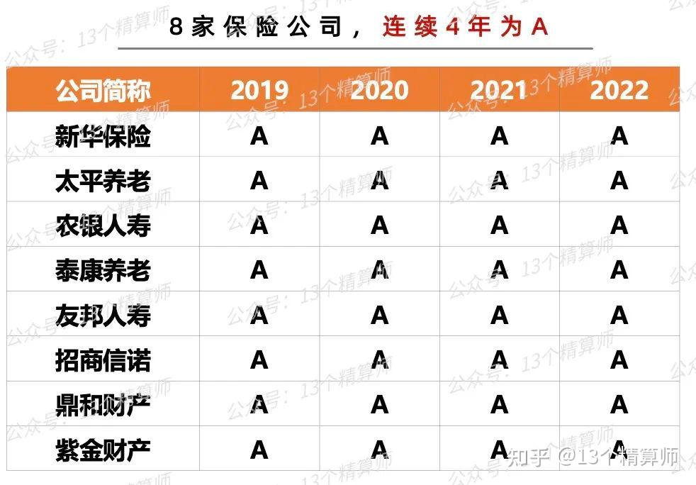 保險公司經營評價結果出爐7家險企連續8年為a中國人壽泰康人壽太平