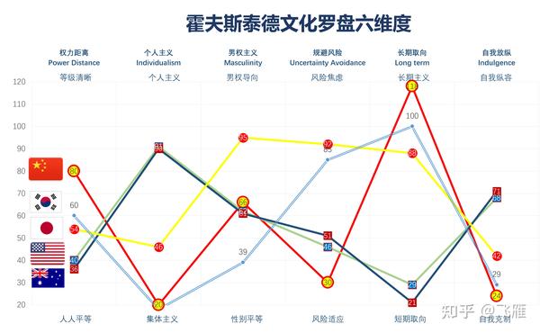 宏观文化差异 - 知乎