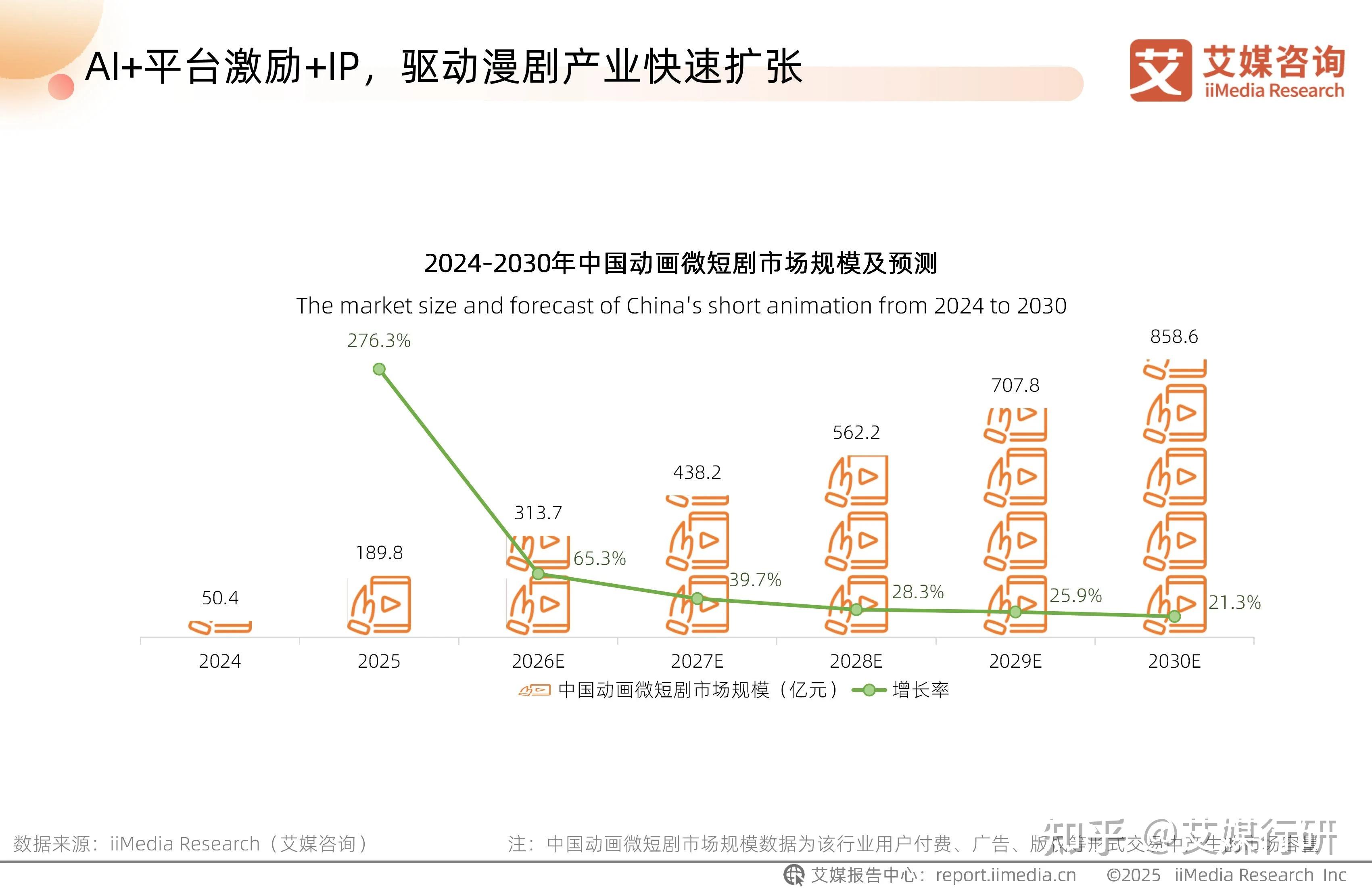 艾媒咨询 | 2025-2026年中国AI漫剧行业趋势白皮书 - 知乎