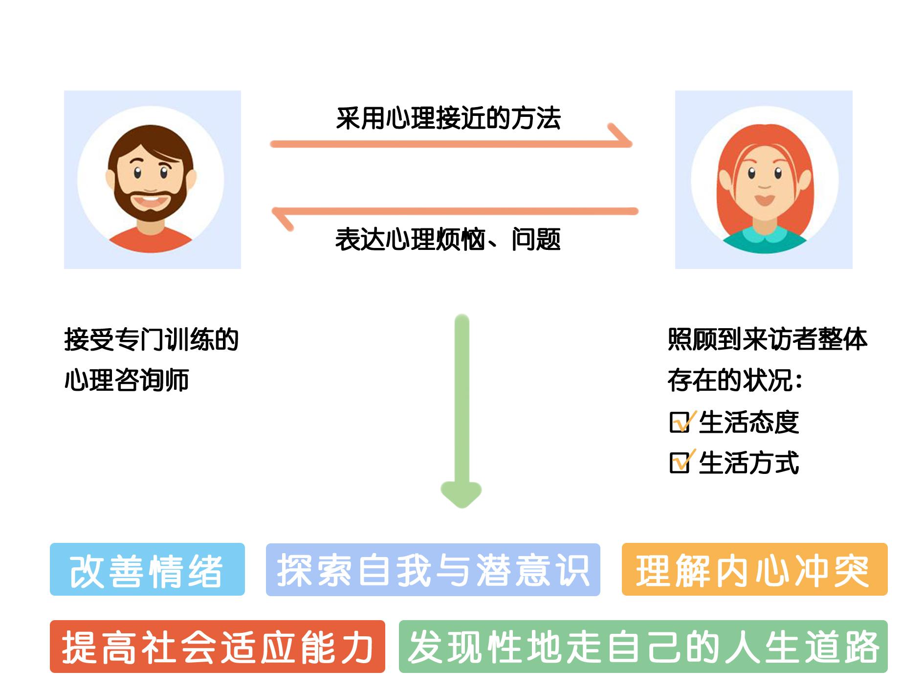 心理咨询指南 - 知乎