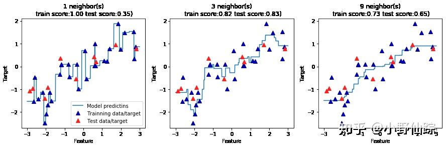 Python机器学习——kNN - 知乎